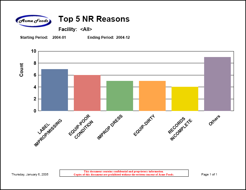 LabSoft LIMS NR Figure 3 - Top 5 NRs Report